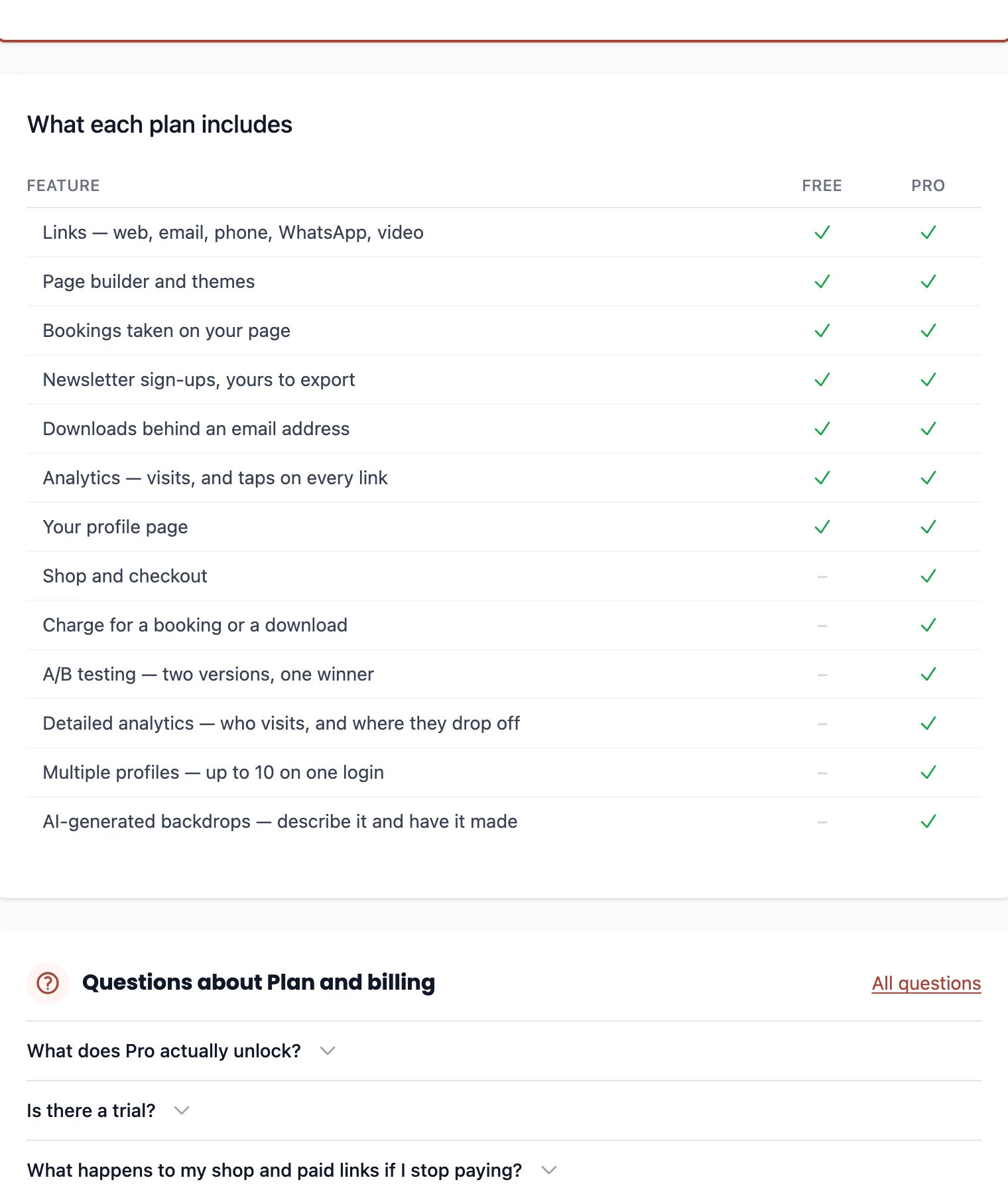 The plan comparison, listing what each plan includes across selling, testing, measuring, more pages and making, with a shared list of what every plan includes.